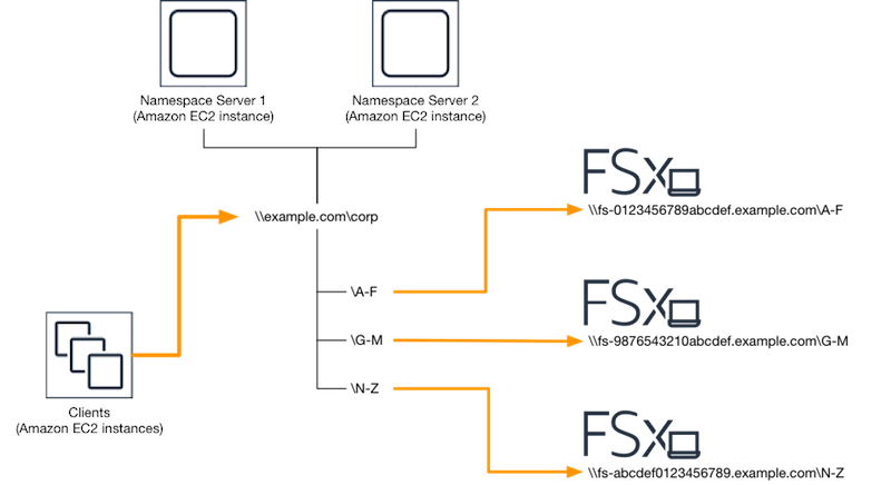 
    Diagram showing the configuration of a DFS solution on Amazon FSx for scale-out performance.
   