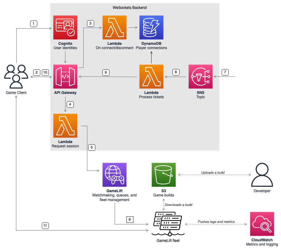 Example WebSockets architecture that matches players into games running on Amazon GameLift Servers fleets.
