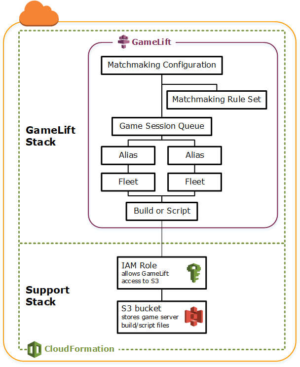 Diagram with 2 AWS CloudFormation stacks for Amazon GameLift Servers resources and supporting AWS services.
