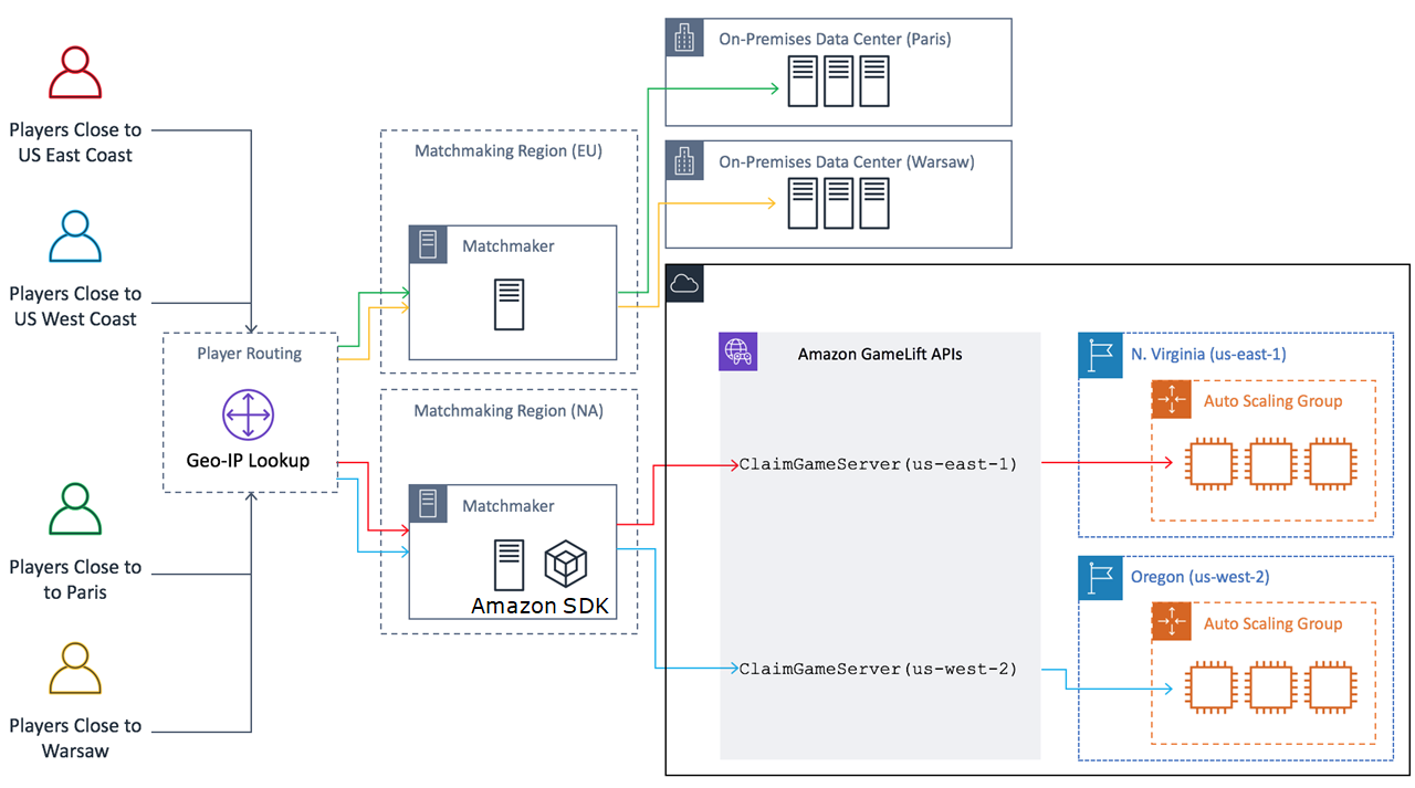 On-premises + Amazon GameLift Servers FleetIQ game architecture