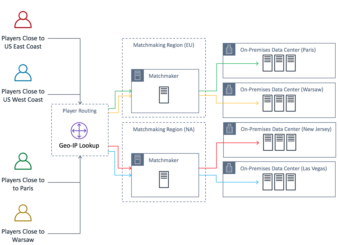 On-premises game architecture