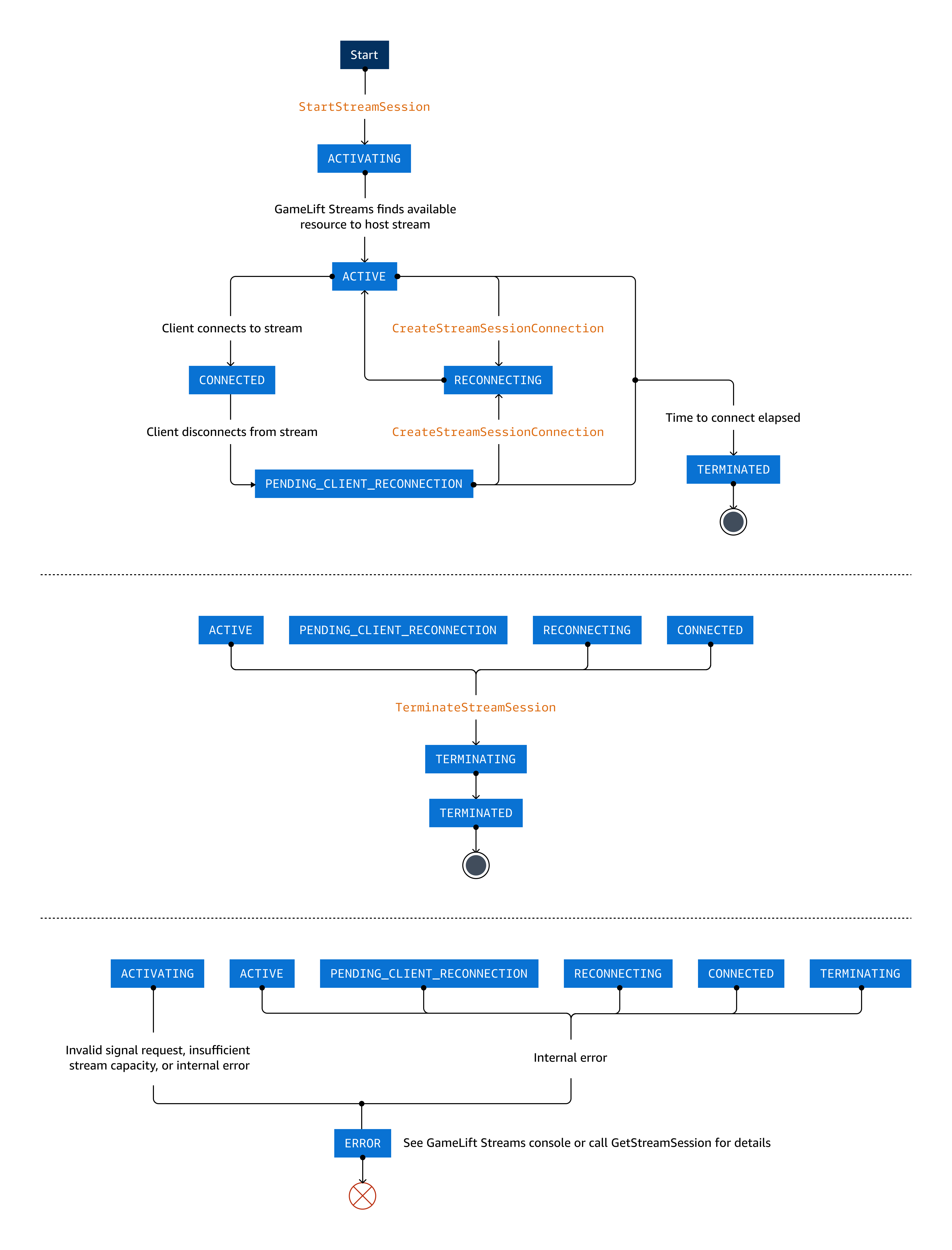 This diagram shows the different states that a stream session transitions to throughout its lifecycle.