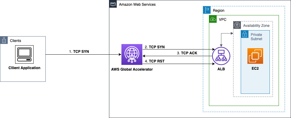 Global Accelerator sends a TCP RST after receiving an ACK challenge