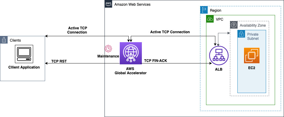 Global Accelerator sends a TCP RST to an unresponsive client