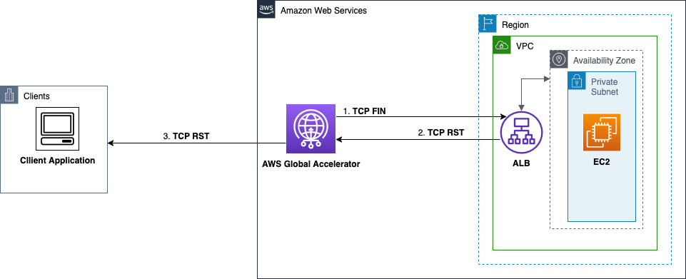 Example of Global Accelerator connection termination flow with an endpoint-initiated TCP reset