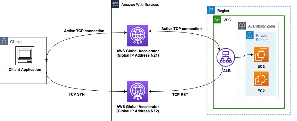 Example of TCP RST response from an ALB endpoint due to potential connection collision after an ALB a scaling event