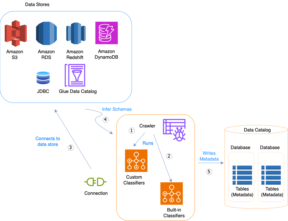 Workflow showing how AWS Glue crawler populates the Data Catalog in 5 basic steps.