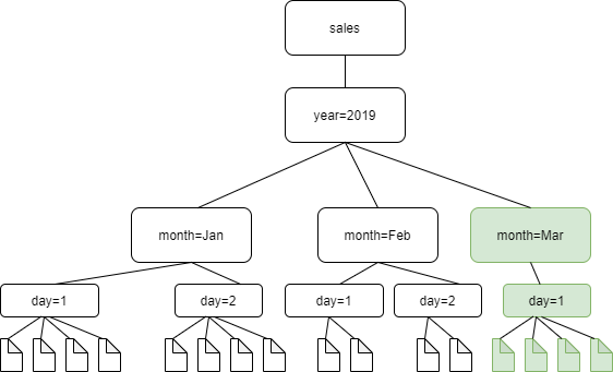 
          The following diagram shows that files for the month of March have been added.
        