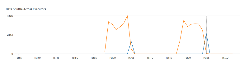 
                The graph for Data Shuffle Across Executors in the Metrics tab of the AWS Glue console.
            