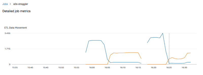 
                The graph for ETL Data Movement in the Metrics tab of the AWS Glue console.
            