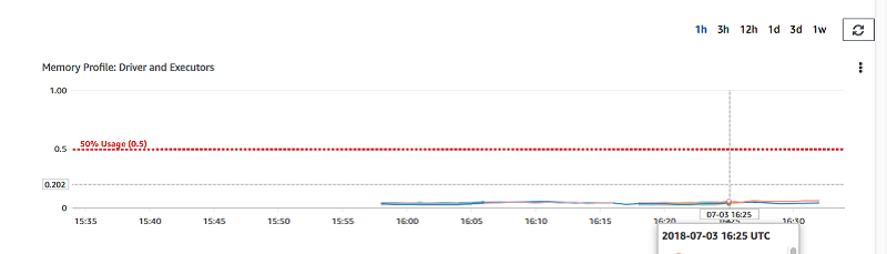 
                The graph for Memory Profile in the Metrics tab of the AWS Glue console.
            