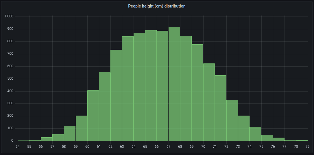 An image showing an example of a histogram visualization in Grafana.