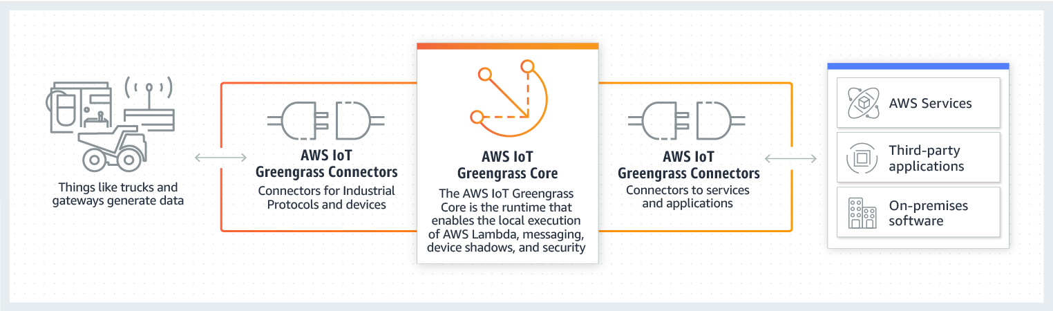 
            Connectors connect to devices, services, and local resources.
        