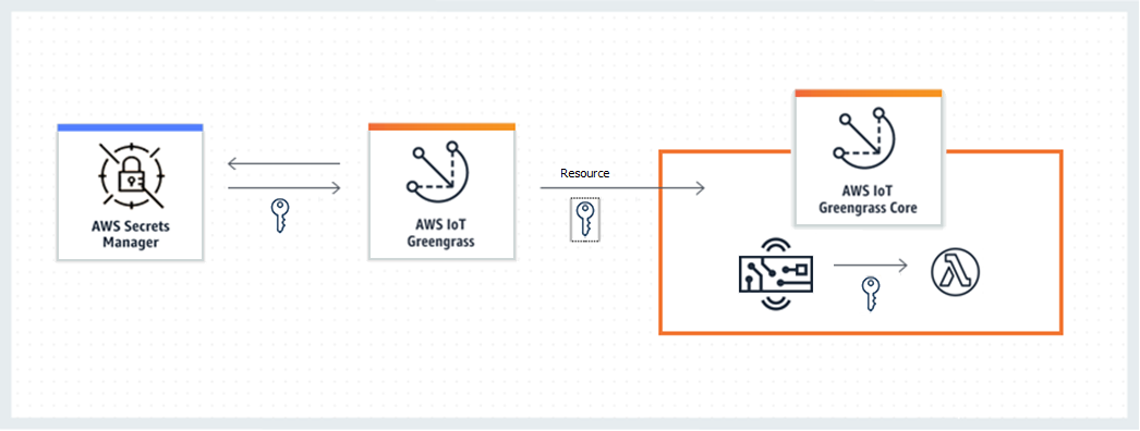 
            AWS IoT Greengrass fetches a secret from AWS Secrets Manager and deploys it as a secret resource to the 
                core device, where it is available to connectors and Lambda functions.
        
