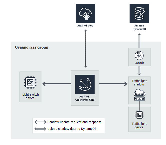 
                AWS IoT connected to an AWS IoT Greengrass core, which is connected to a light switch device
                    and a traffic light device shadow. The traffic light device shadow is connected
                    to a Lambda function, which is connected to a DynamoDB table.
            