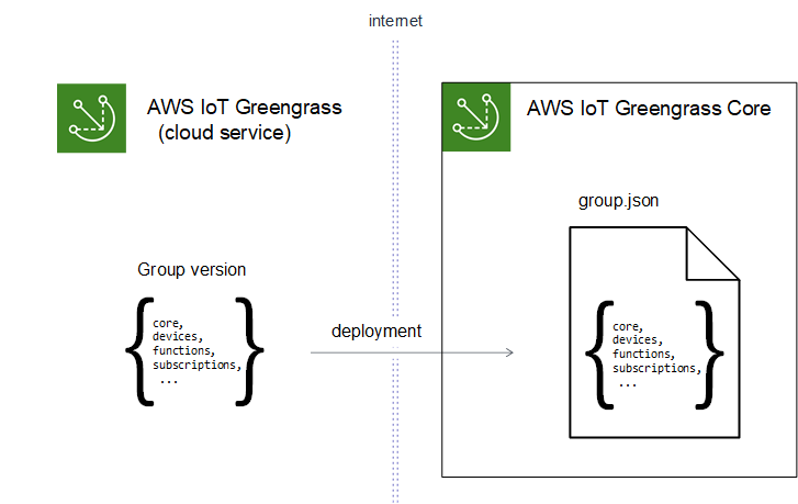 
                    Cloud definition of Greengrass group deployed to a core device.
                