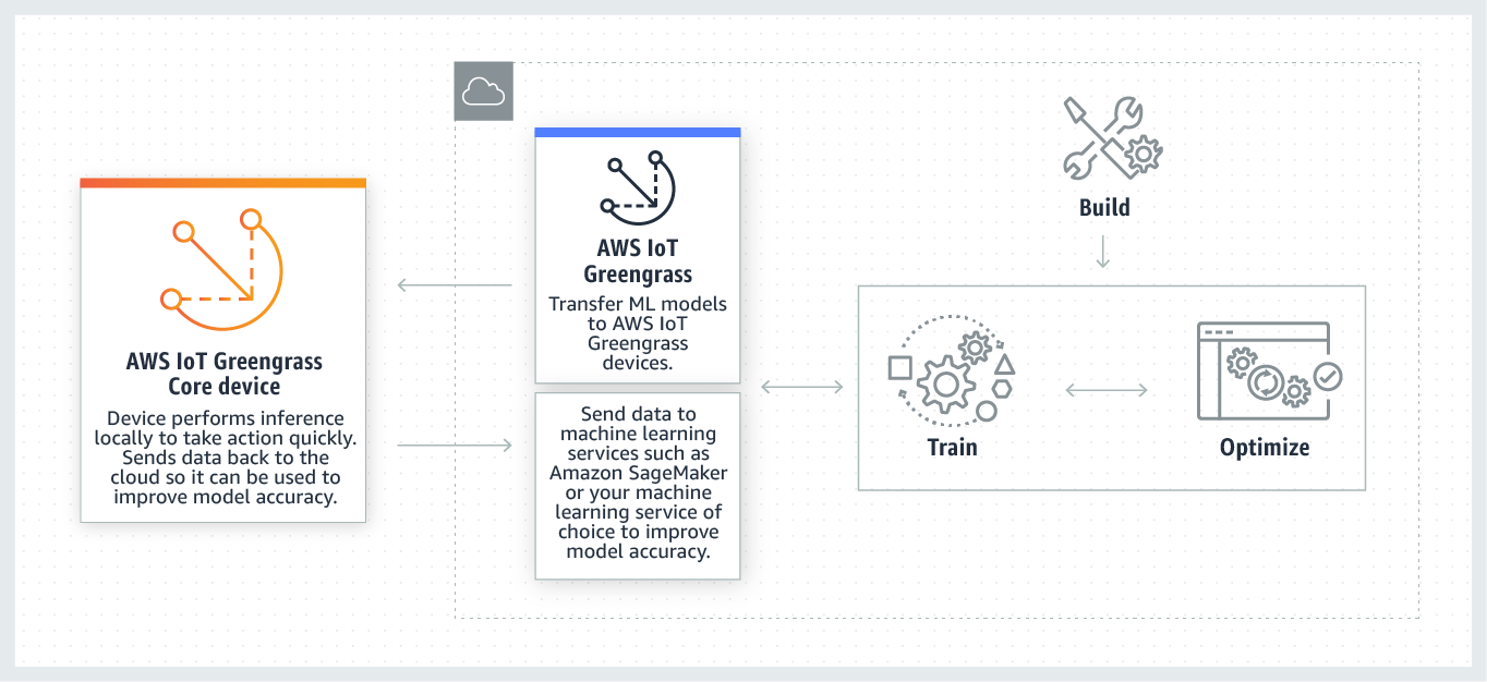
        Components of the machine learning workflow and the information flow between the
          core device, AWS IoT Greengrass service, and cloud-trained models.
      