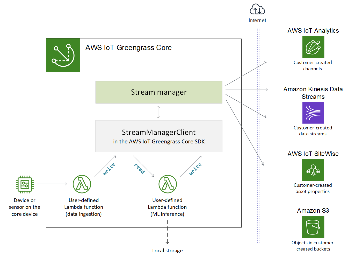 
                Diagram of the stream manager workflow.
            