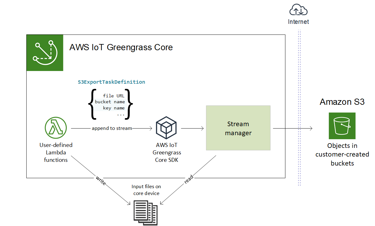 
                    Diagram of the stream manager workflow for Amazon S3 exports.
                