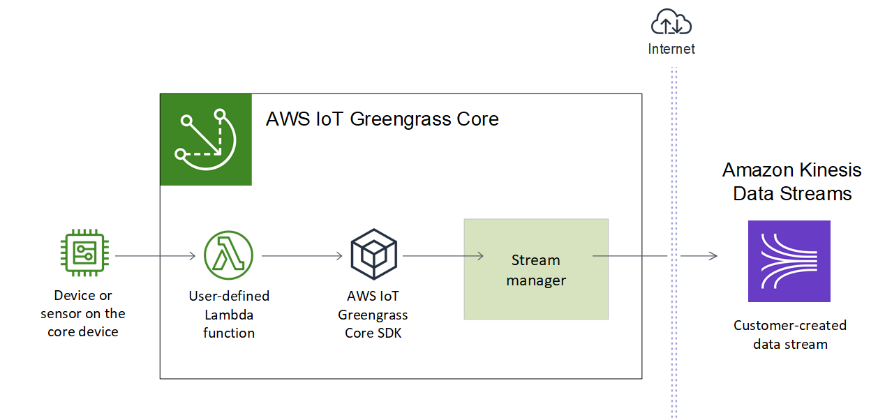 Diagram of the stream management workflow.