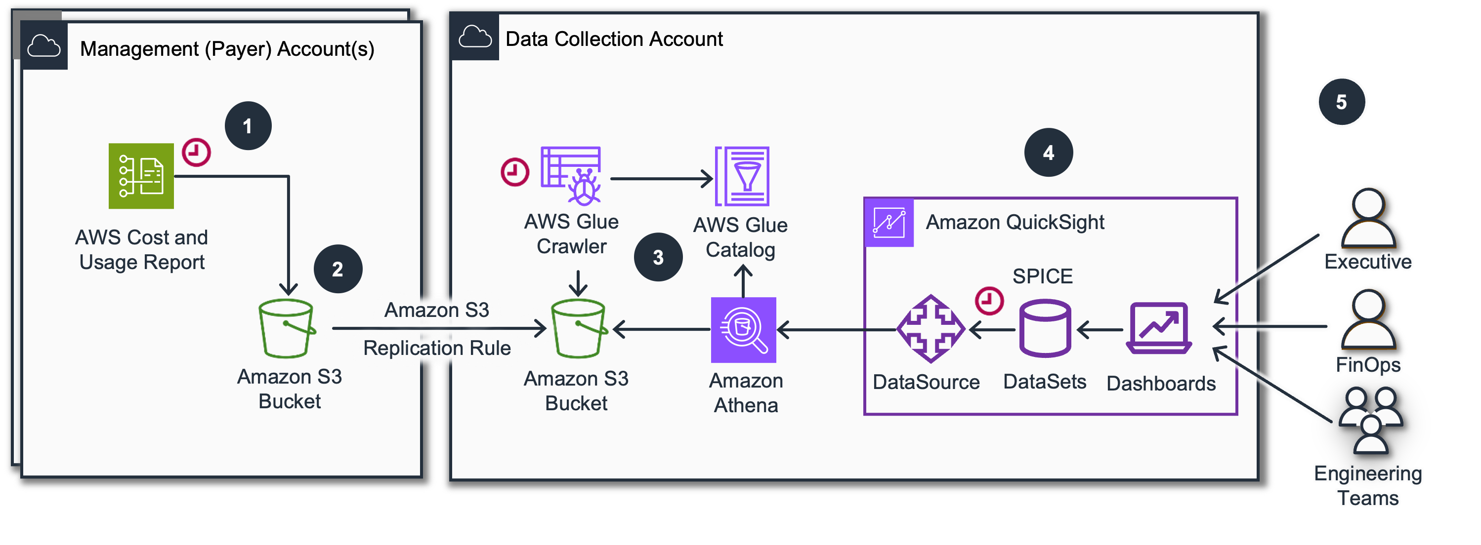 Recommended Deployment Architecture