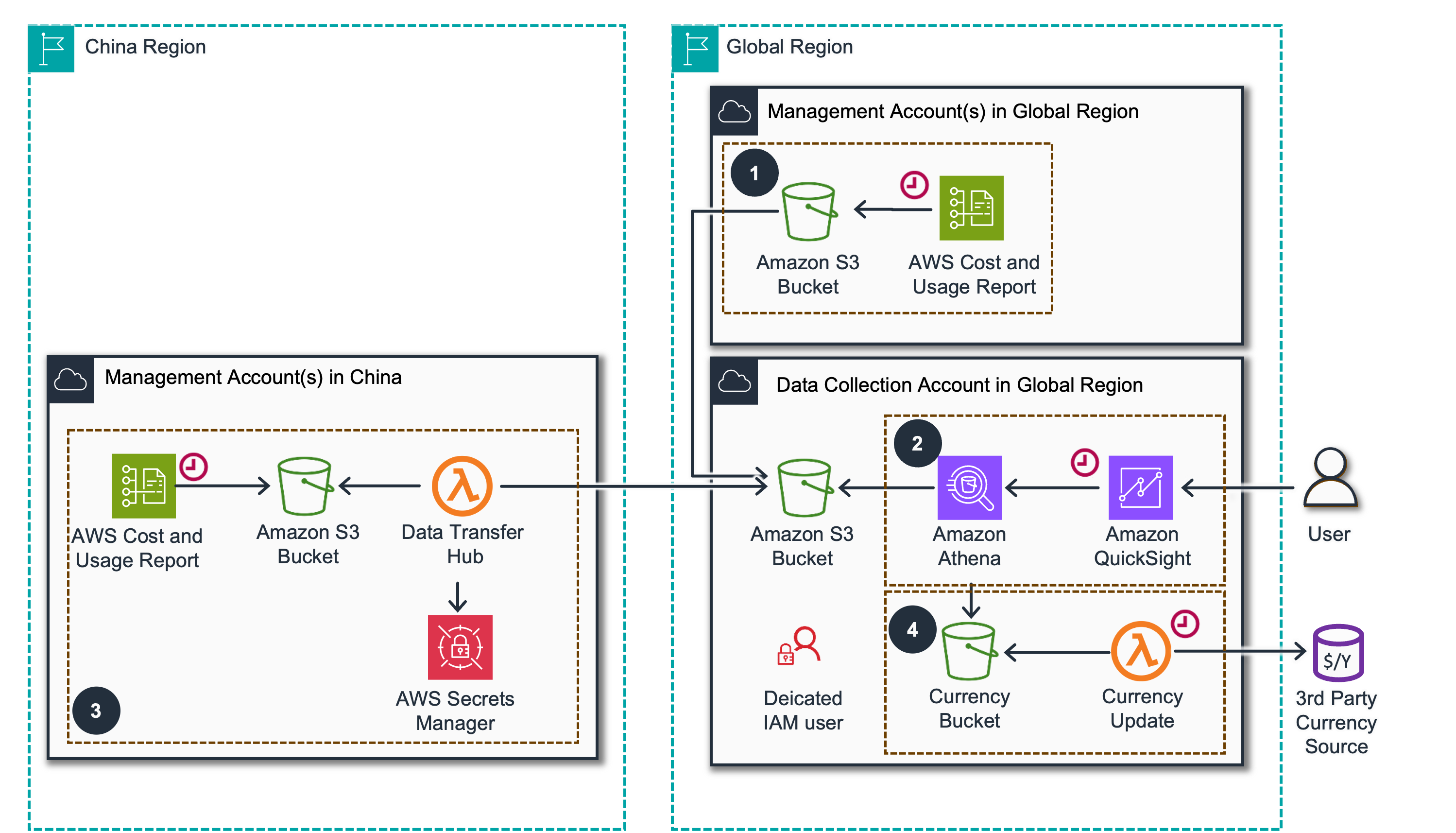 Data Transfer Architecture
