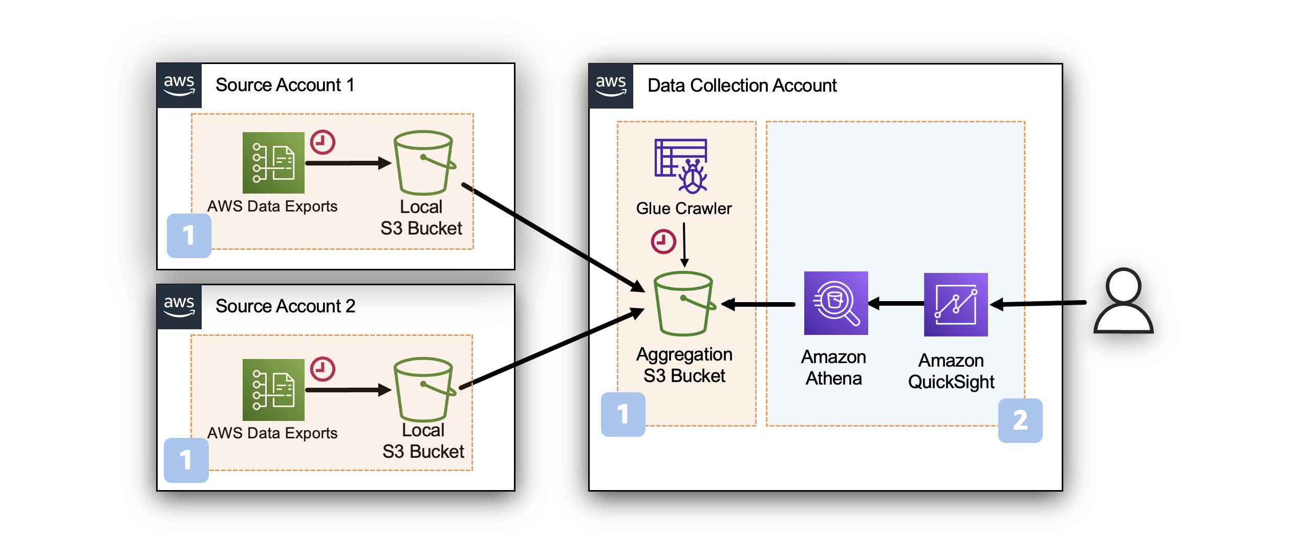Data Exports