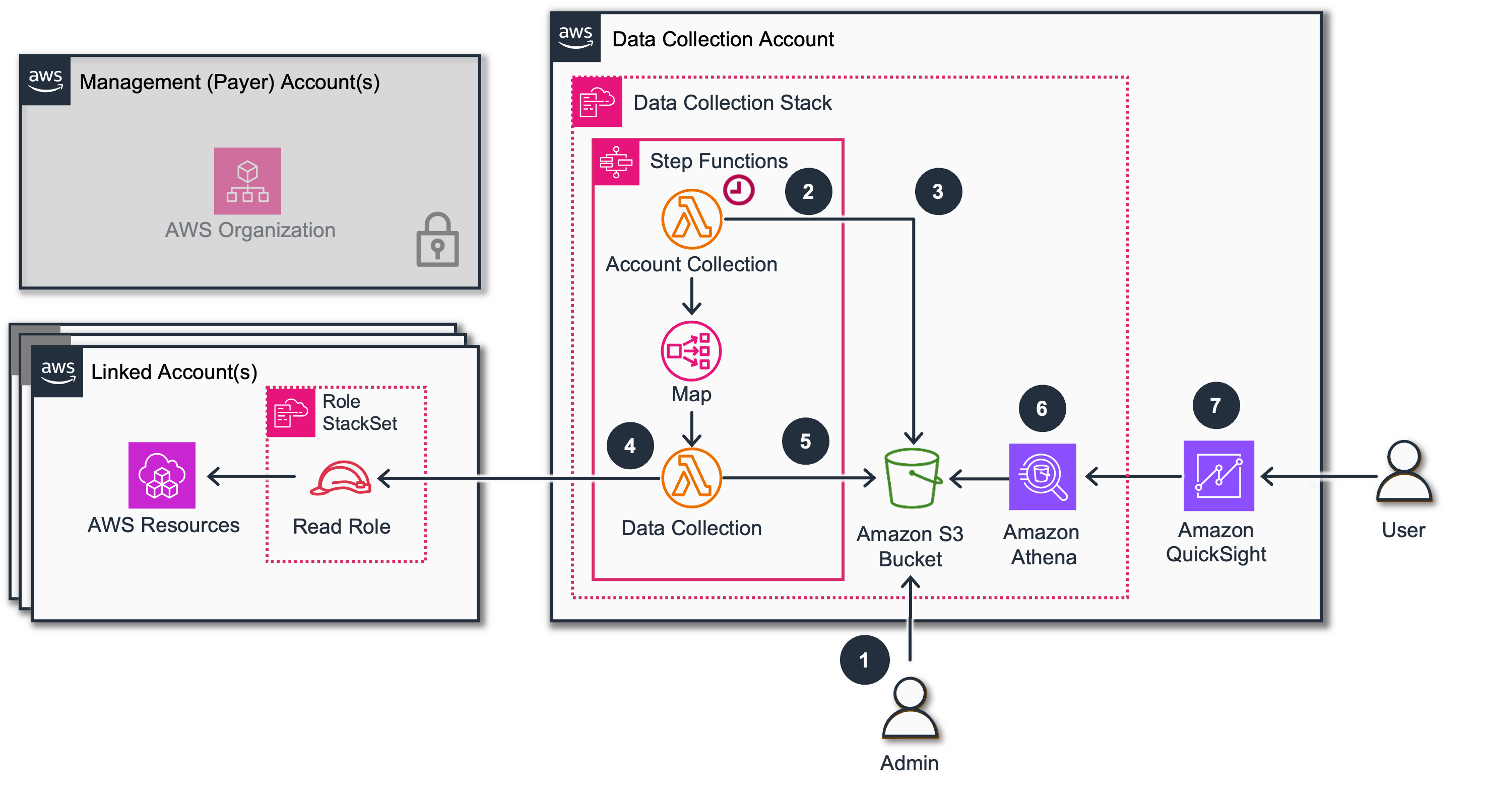 Architecture Data Collection