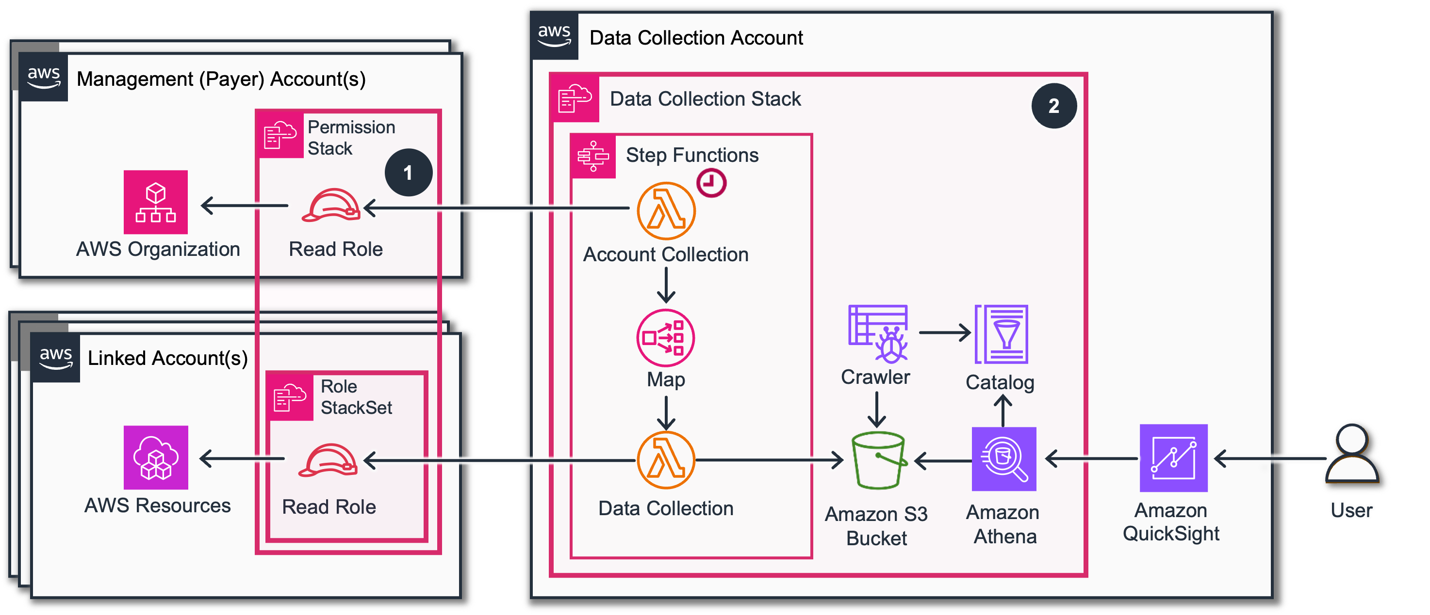 Data Collection architecture diagram