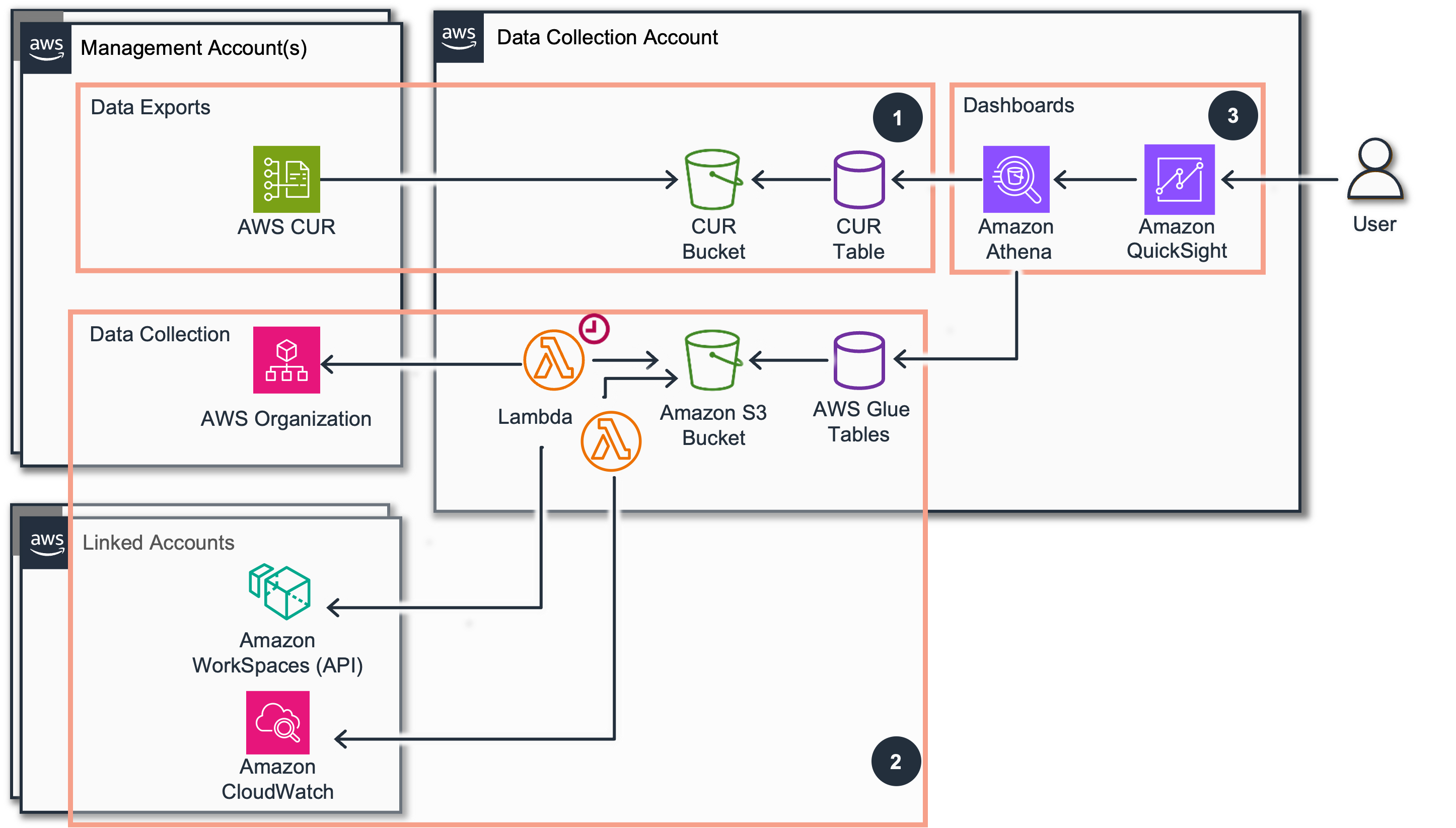 Image of Amazon EUC Dashboard architecture