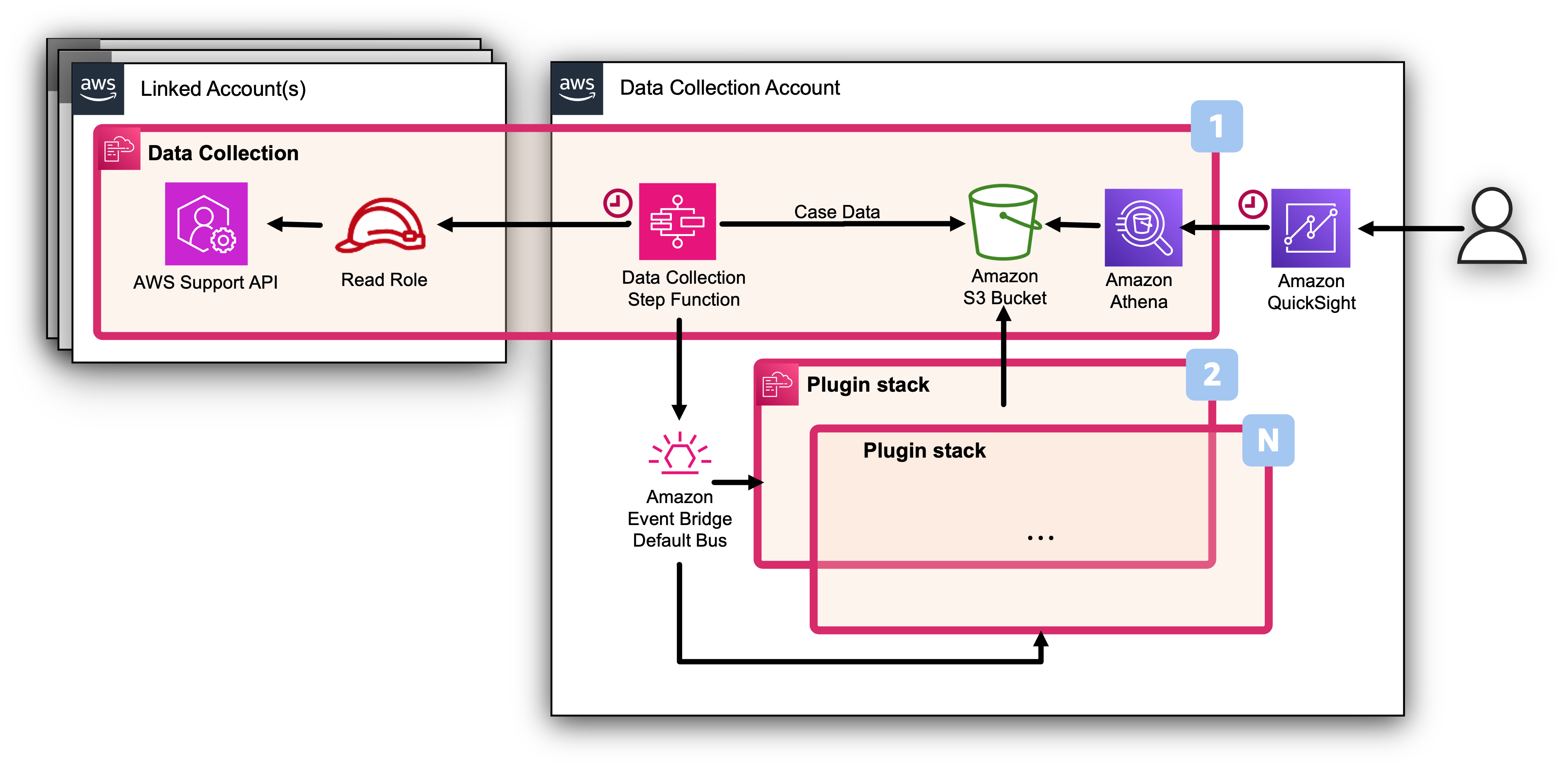 Data Collection Overview