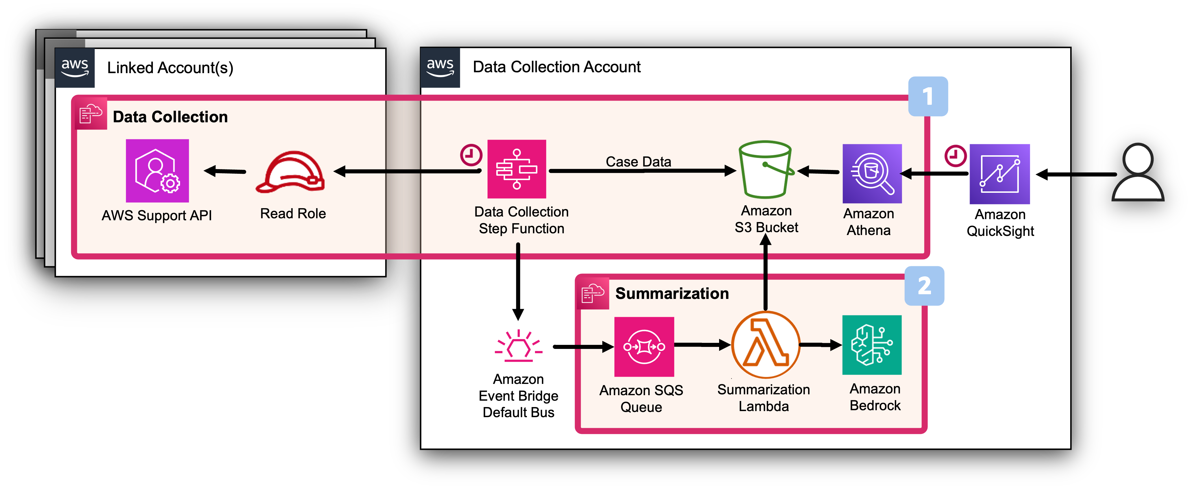 Data Collection Overview