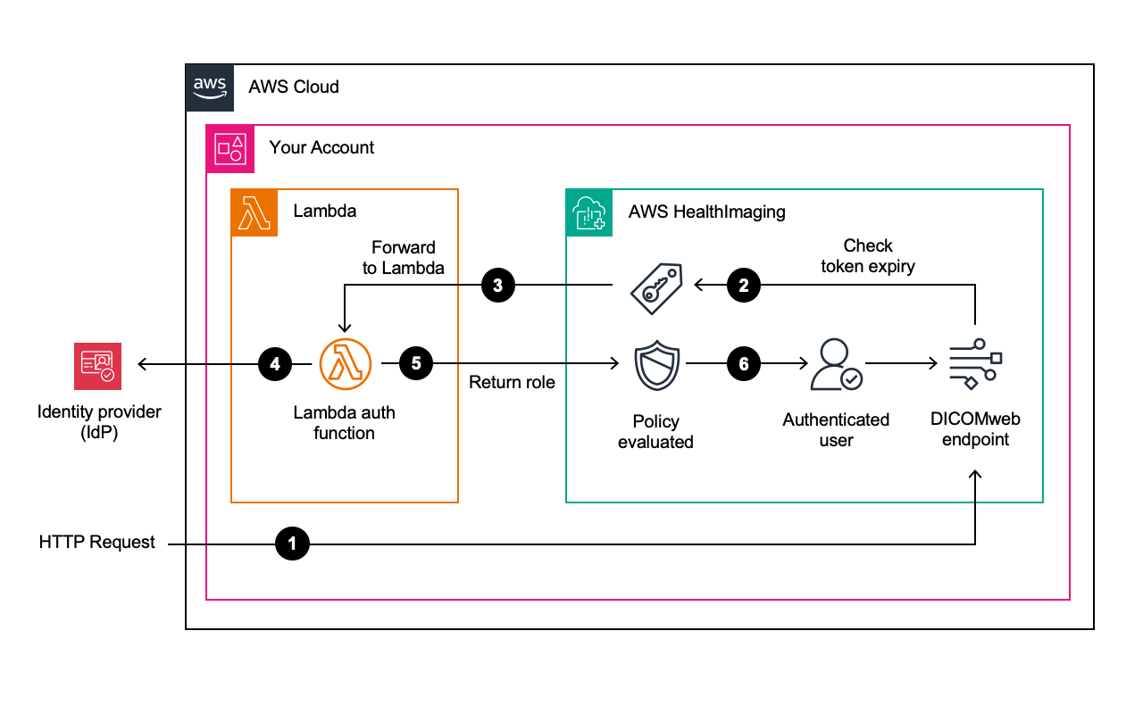 Diagram showing the OIDC Lambda workflow in HealthImaging.