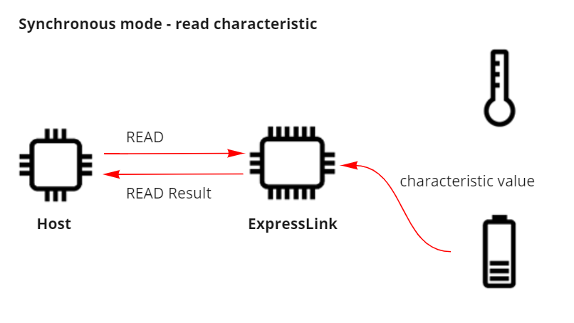 Figure 9 - Reading a connected BLE peripheral