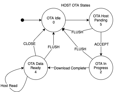Figure 4 - ExpressLink Host OTA state diagrams