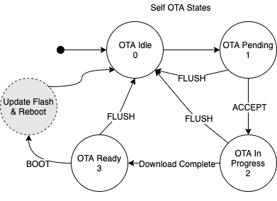 Figure 3 - ExpressLink module OTA state diagrams