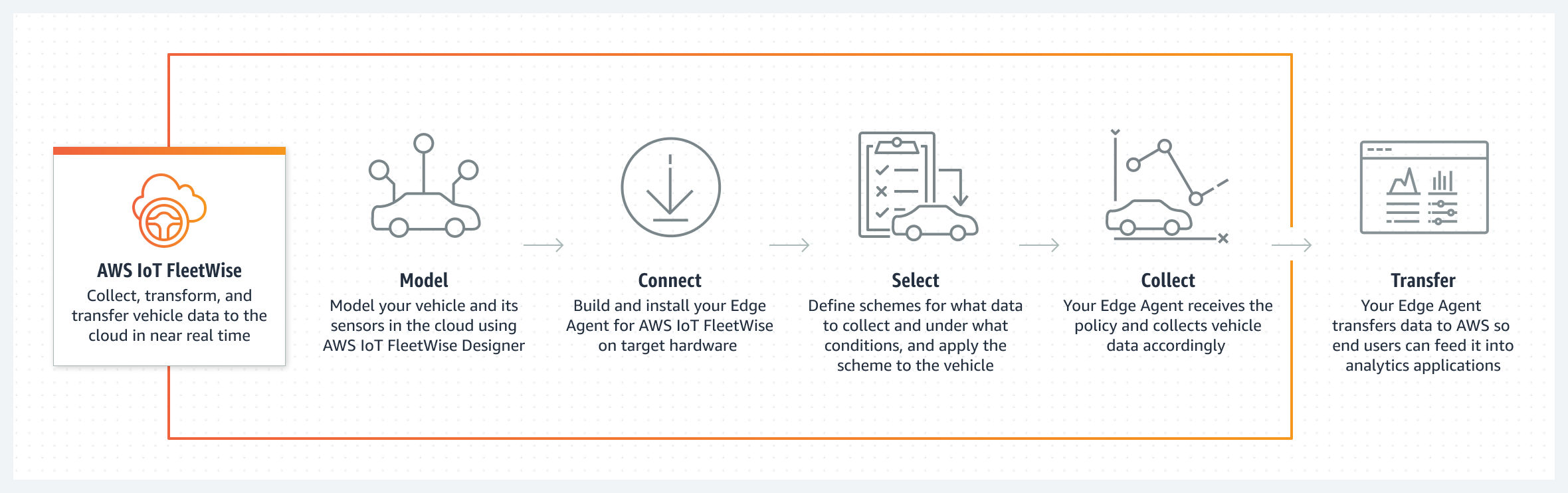 
   Architecture of AWS IoT FleetWise
  