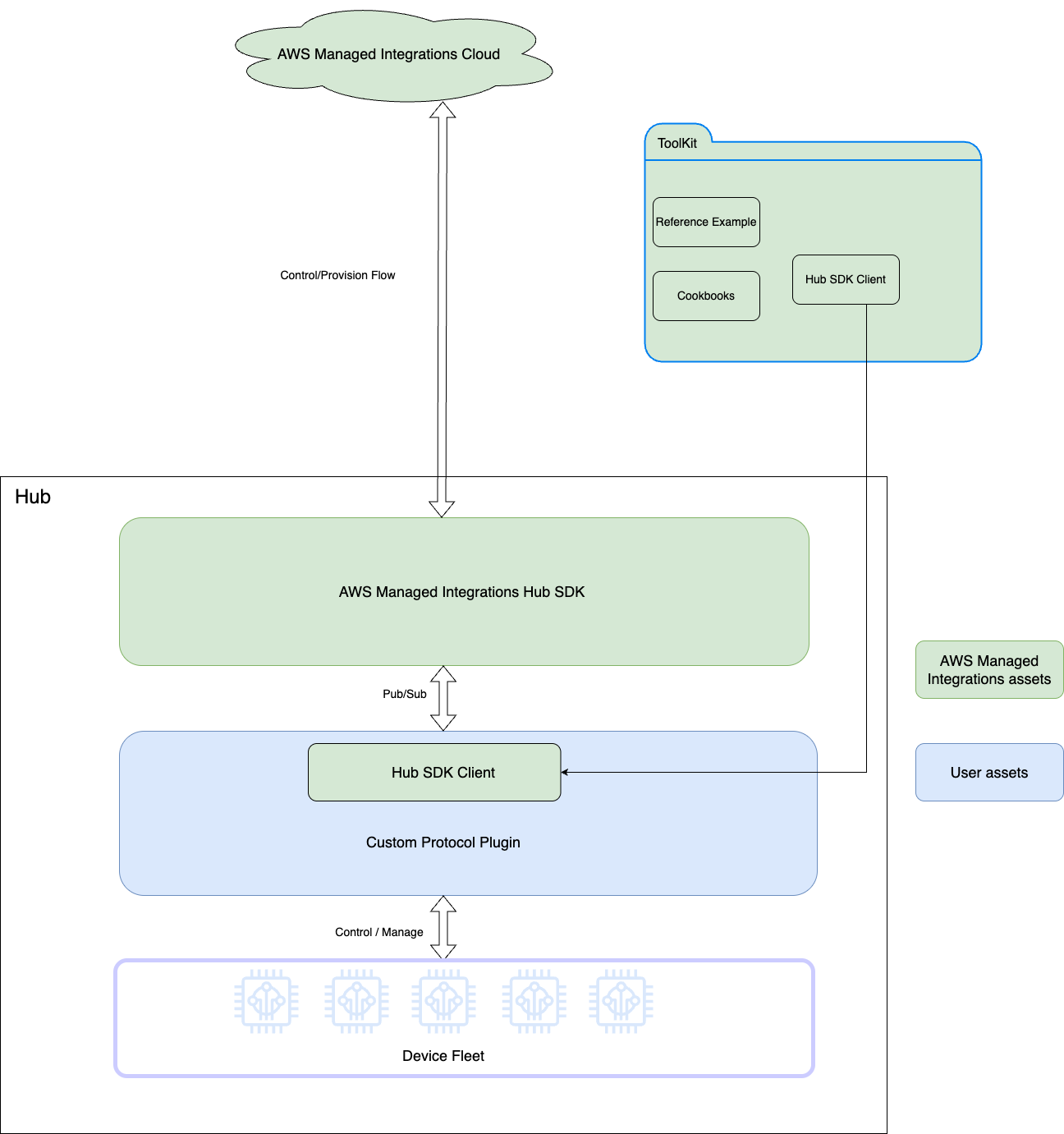 The hub SDK architecture and components.