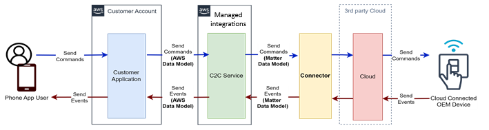 Connector workflow