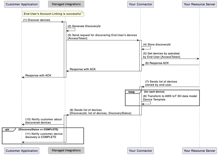 AWS.DiscoverDevices workflow