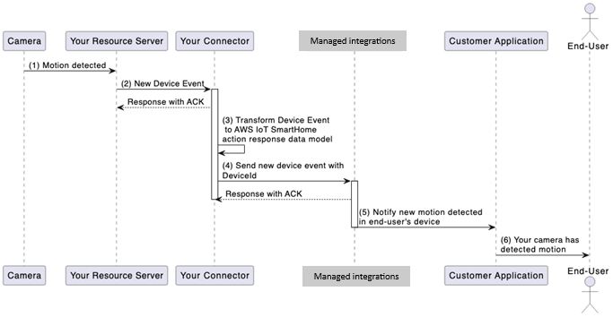 Device event workflow