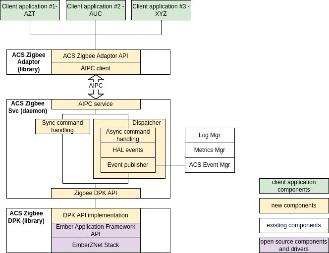 The protocol-specific middleware architecture and its components.