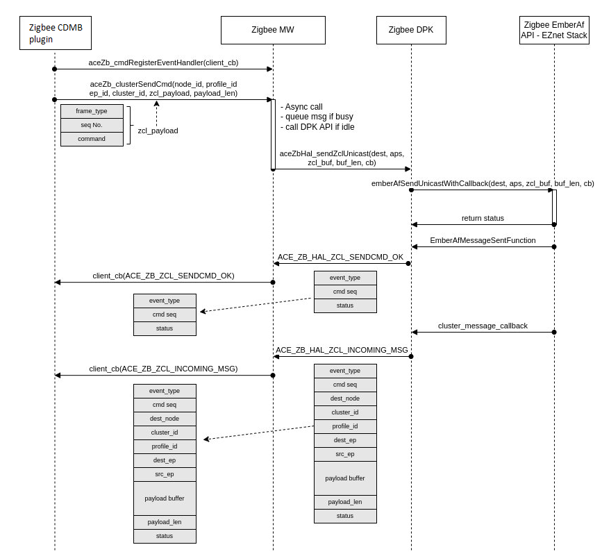 The protocol-specific middleware architecture and its components.