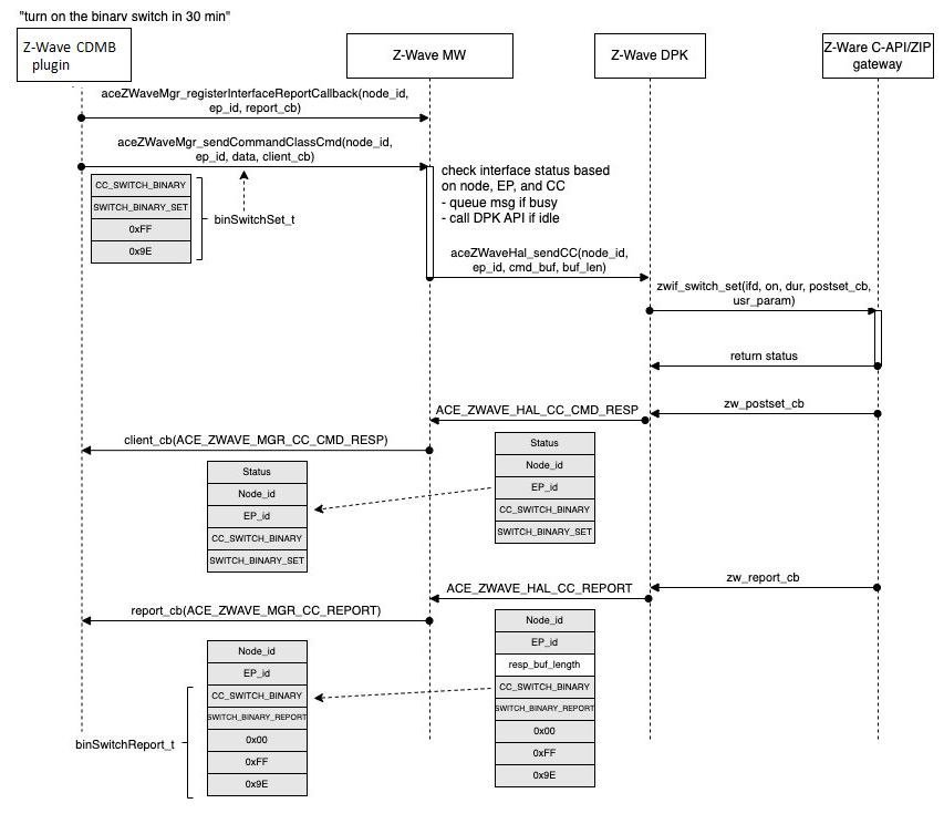 The protocol-specific middleware architecture and its components.