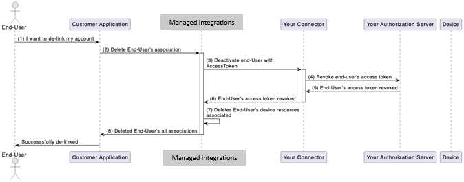 User deactivation workflow