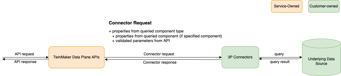 API requests and responses use 3P Connector requests and responses 
                    that access a data source.