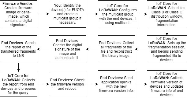How AWS IoT Core for LoRaWAN performs FUOTA updates for your end devices.