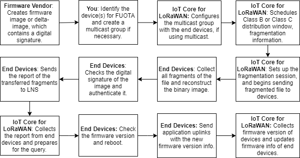 
                    How AWS IoT Core for LoRaWAN performs FUOTA updates for your end
                        devices.
                