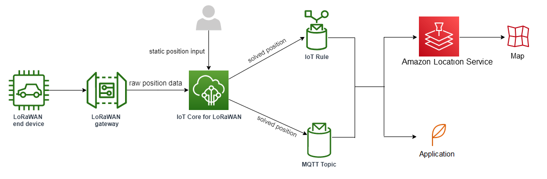 
                Image showing how AWS IoT Core for LoRaWAN can use your static position data and raw
                    data to compute the position in real time.
            
