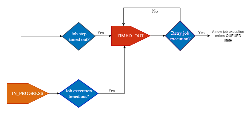 Image showing how an in-progress job execution can time out and how to retry the execution.
